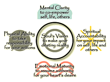 medicine wheel teaching: